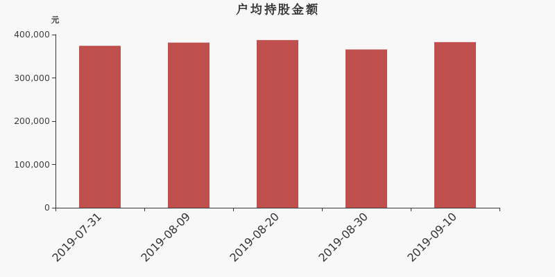 流通市值,户均持股,流通股本,总股本
