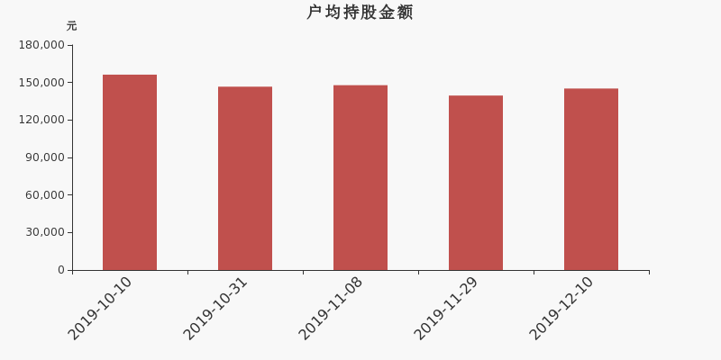 流通市值,户均持股,流通股本,总股本