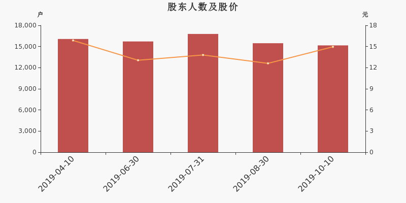 股东户数,股价