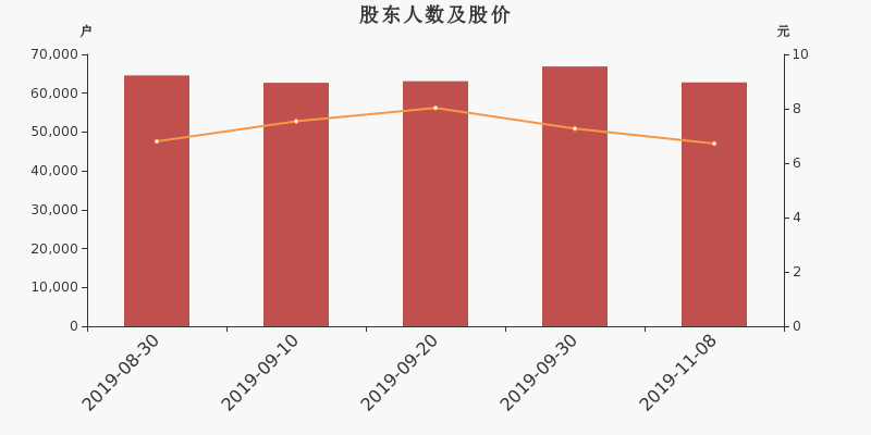 股东户数,股价