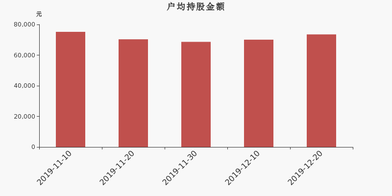 流通市值,户均持股,流通股本,总股本