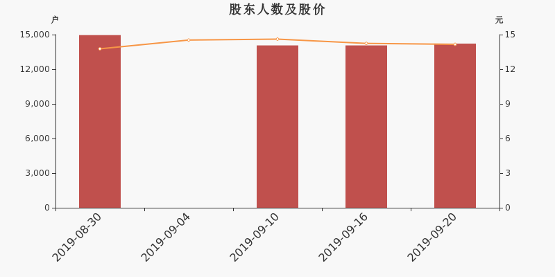 股东户数,股价