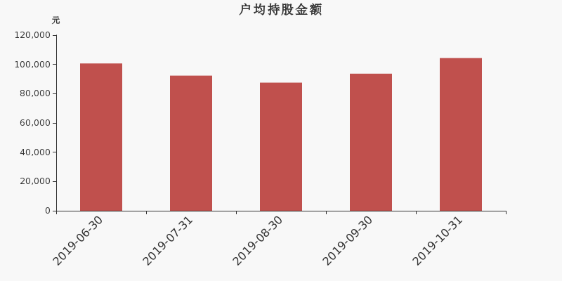 流通市值,户均持股,流通股本,总股本