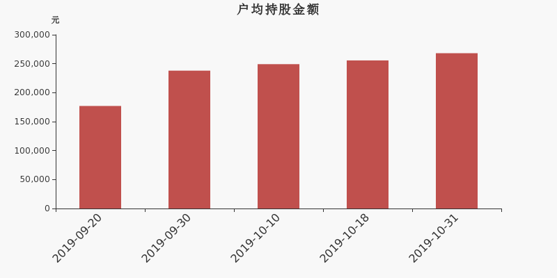 流通市值,户均持股,流通股本,总股本