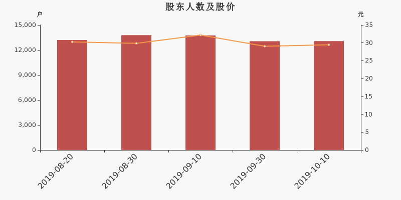 股东户数,股价