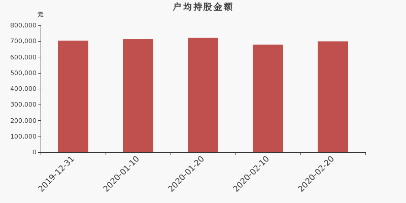 流通市值,户均持股,流通股本,总股本
