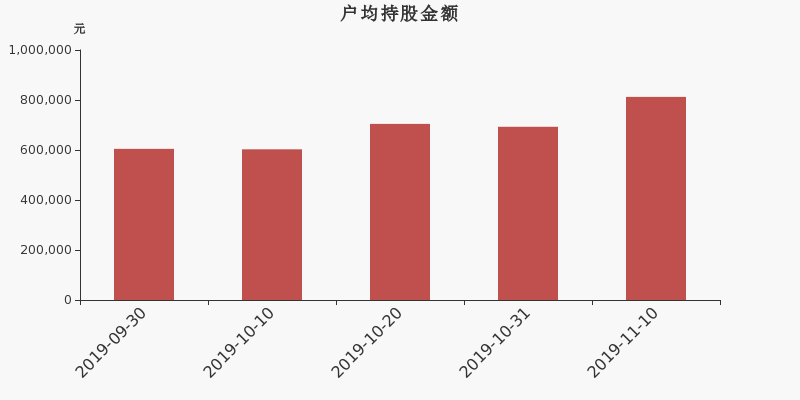 流通市值,户均持股,流通股本,总股本