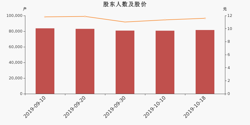 股东户数,股价