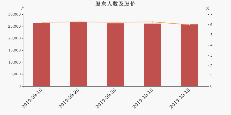 股东户数,股价