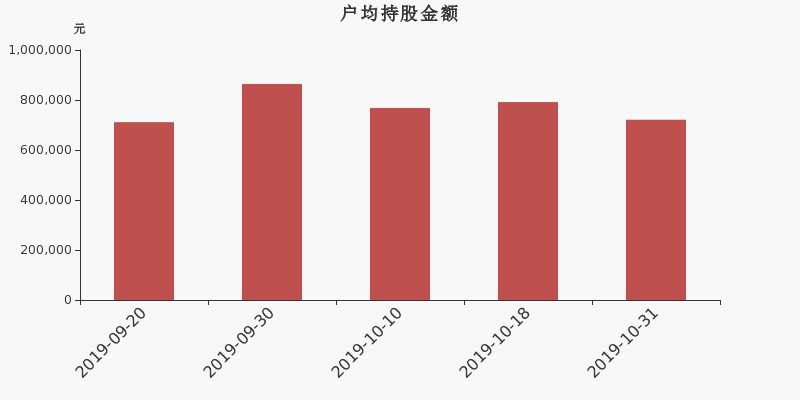 流通市值,户均持股,流通股本,总股本