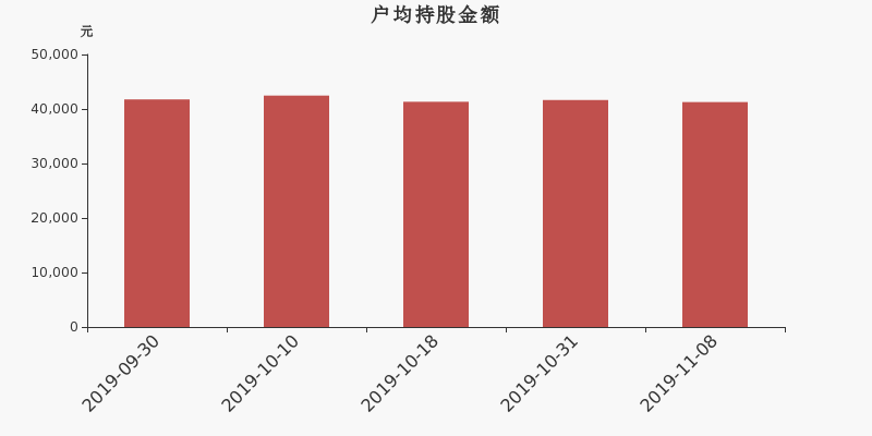 流通市值,户均持股,流通股本,总股本