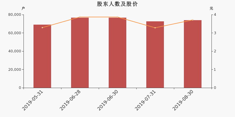 股东户数,股价