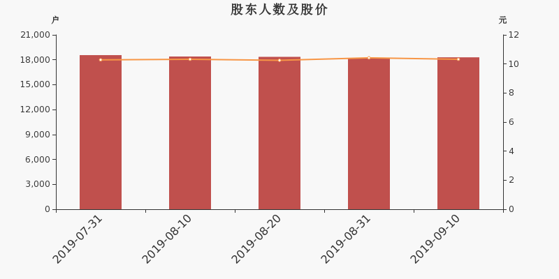 股东户数,股价