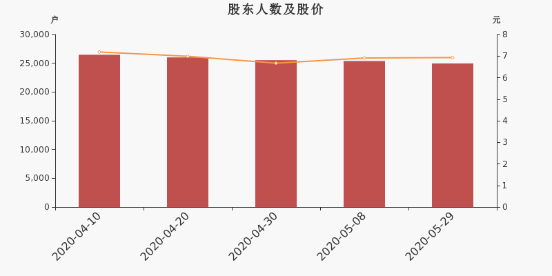 股东户数,股价