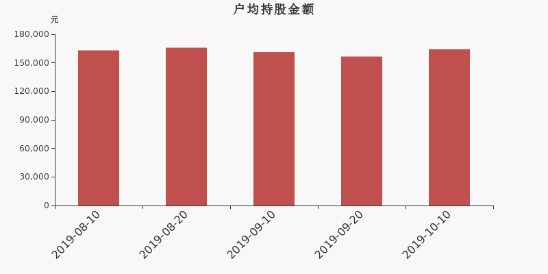 流通市值,户均持股,流通股本,总股本