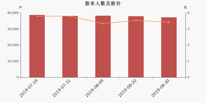 股东户数,股价