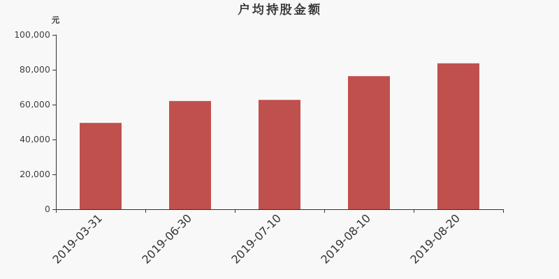 流通市值,户均持股,流通股本,总股本