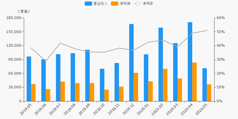 11亿元,环比下降58.3%