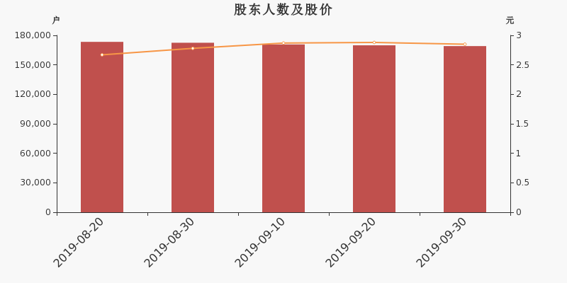 股东户数,股价