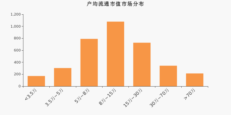 流通市值,户均持股,A股,市场分布