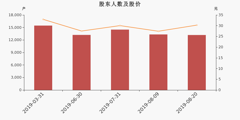 股东户数,股价