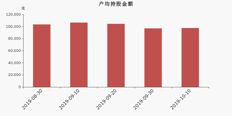 流通市值,户均持股,流通股本,总股本