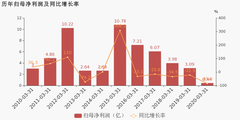 农业革命期间为什么人口减少_人口普查(2)