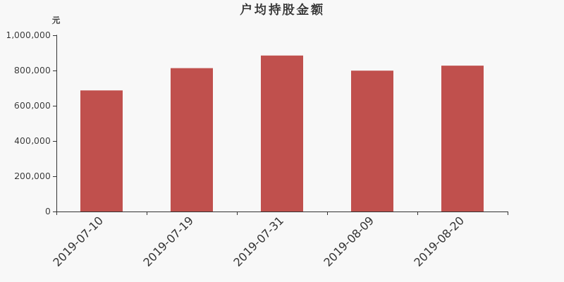 流通市值,户均持股,流通股本,总股本