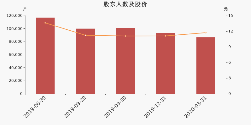 股东户数,股价