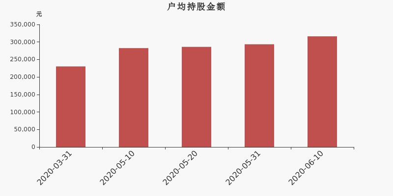 流通市值,户均持股,流通股本,总股本