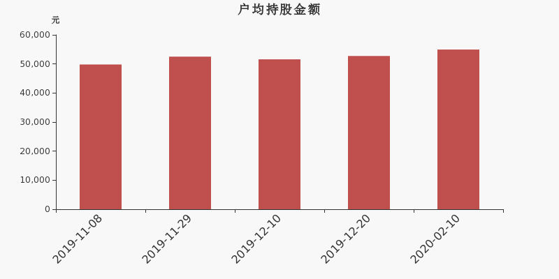 流通市值,户均持股,流通股本,总股本