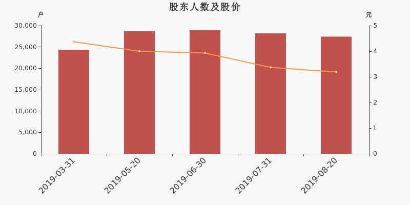 股东户数,股价