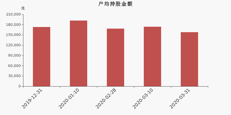 流通市值,户均持股,流通股本,总股本