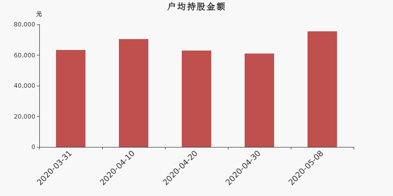 流通市值,户均持股,流通股本,总股本