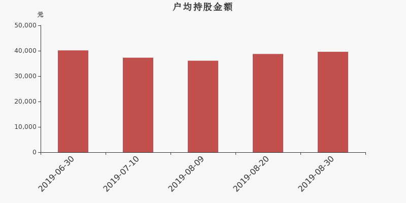 流通市值,户均持股,流通股本,总股本