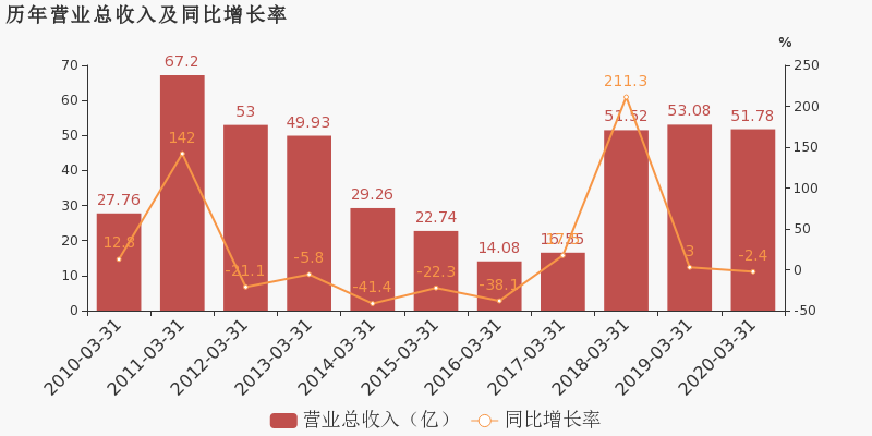 重庆市2020年2季度GDP_美国2季度gdp2020(3)