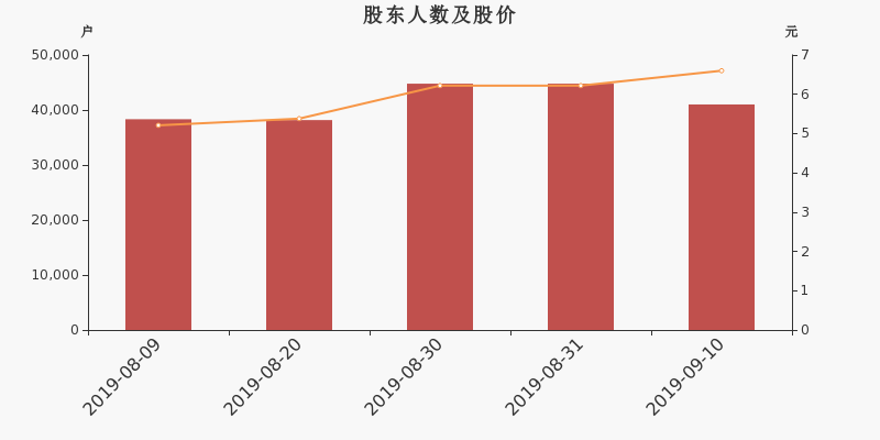 股东户数,股价