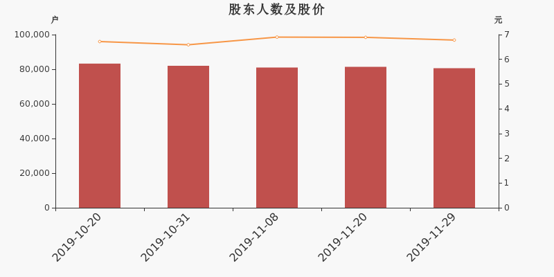股东户数,股价