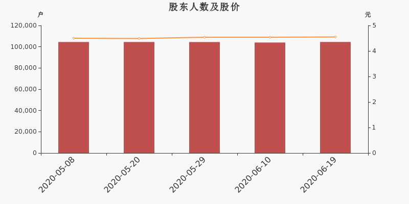 股东户数,股价