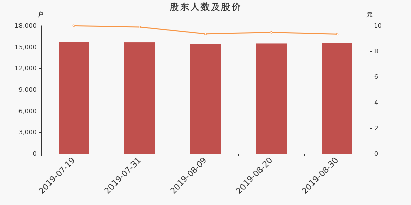 股东户数,股价