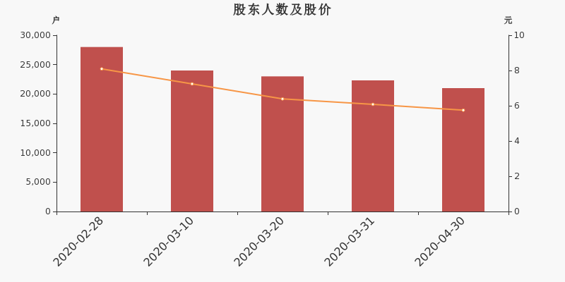股东户数,股价