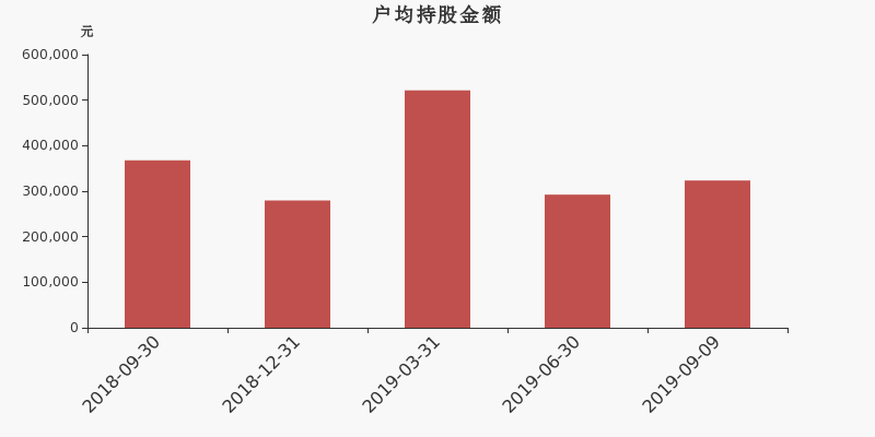 流通市值,户均持股,流通股本,总股本