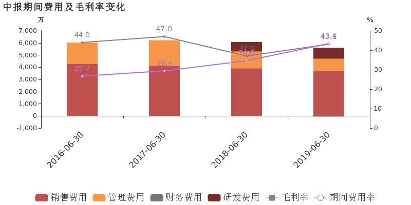 宣亞國際:2019上半年歸母淨利潤虧損約866萬元,毛利難覆費用