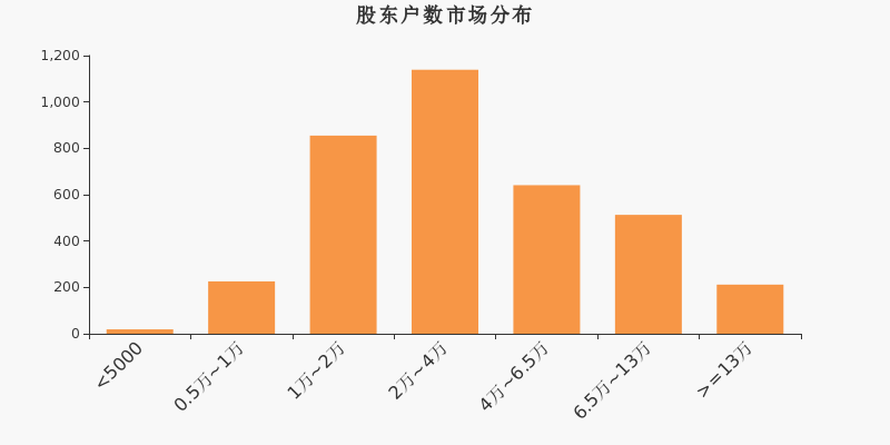 股东户数,市场分布,A股