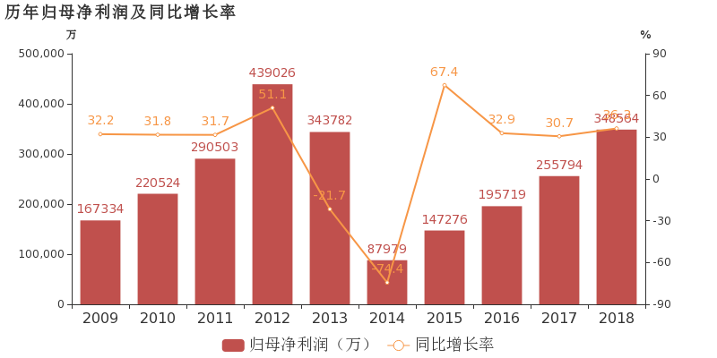 泸州老窖:2018年归母净利润同比增长36.3%,增
