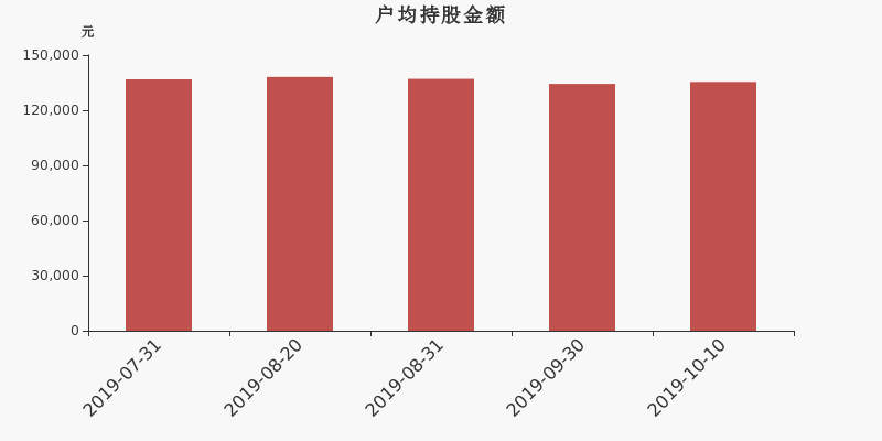 流通市值,户均持股,流通股本,总股本
