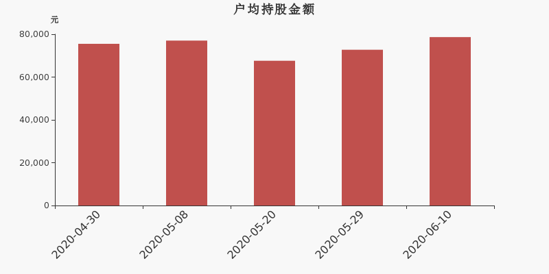 流通市值,户均持股,流通股本,总股本