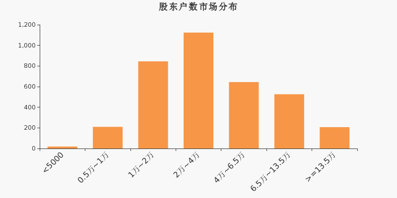股东户数,市场分布,A股
