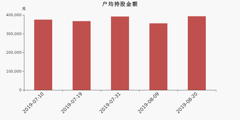 流通市值,户均持股,流通股本,总股本