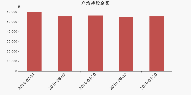 流通市值,户均持股,流通股本,总股本